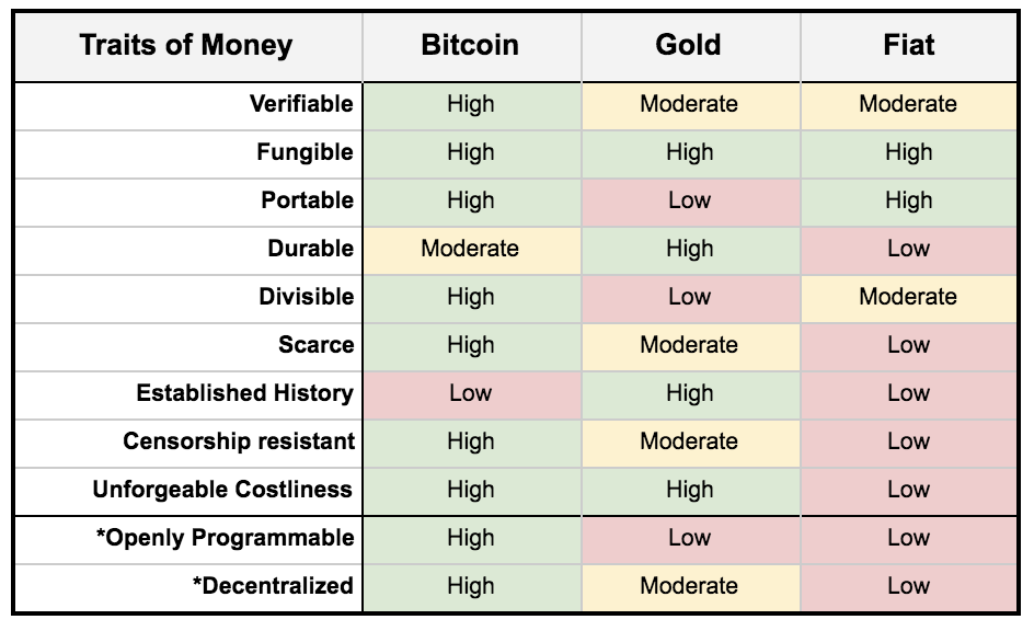Traits of Money: Bitcoin, Gold, and Fiat comparison