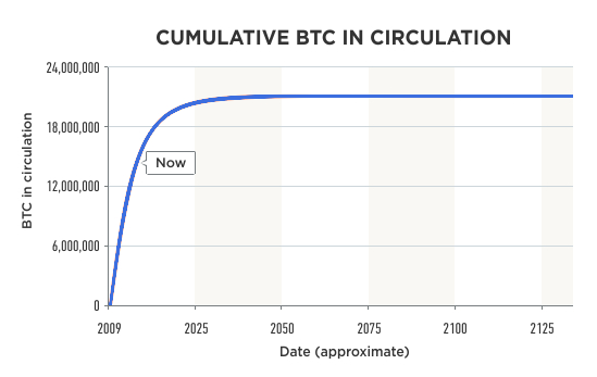 Bitcoin in circulation