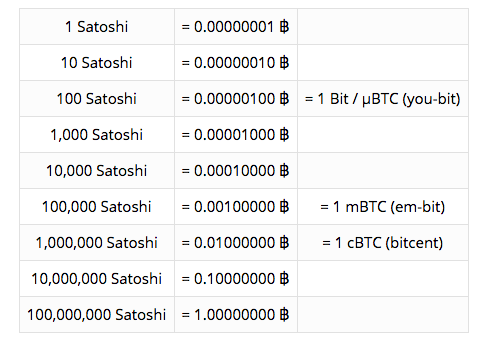 Bitcoin Units of Measure: Satoshi to Bitcoin conversion